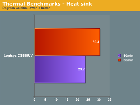 Thermal Benchmarks - Heat sink